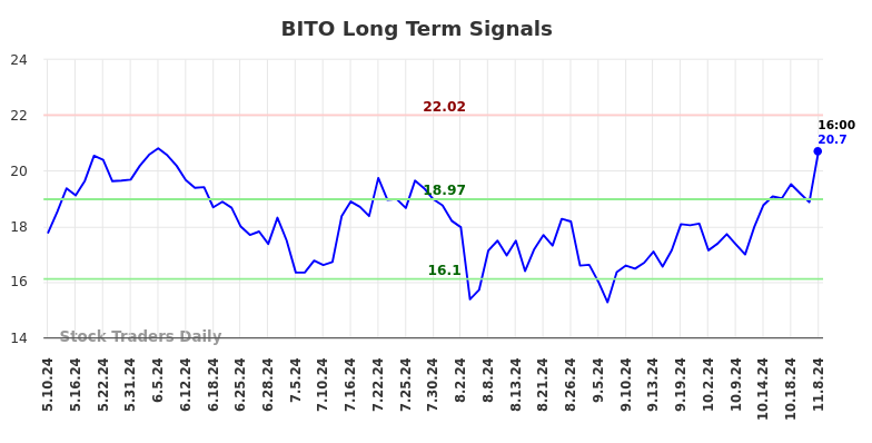 BITO Long Term Analysis for November 10 2024