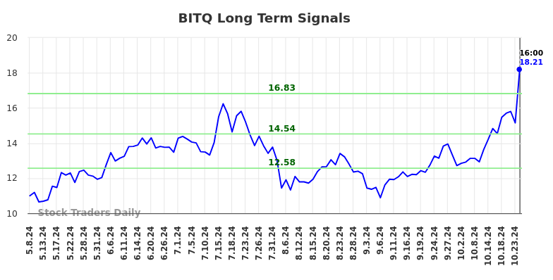 BITQ Long Term Analysis for November 10 2024 BITQ Long Term Analysis for November 10 2024