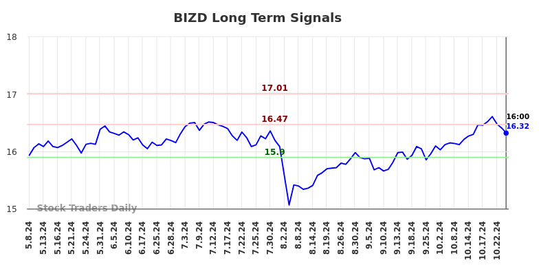 BIZD Long Term Analysis for November 10 2024