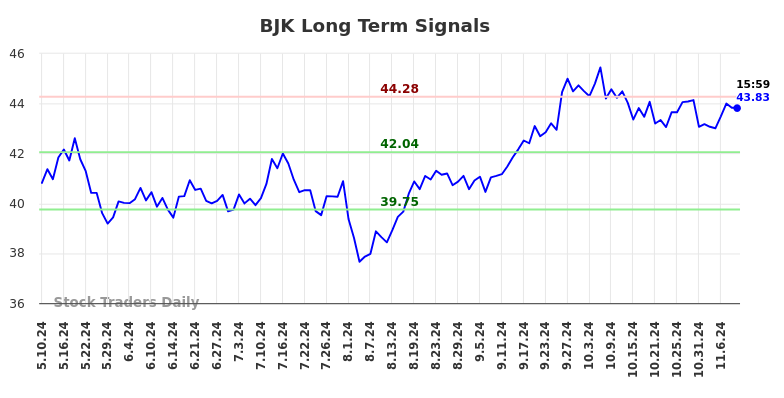 BJK Long Term Analysis for November 11 2024