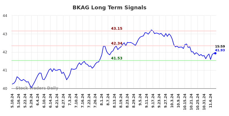 BKAG Long Term Analysis for November 11 2024