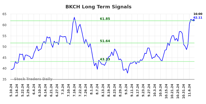 BKCH Long Term Analysis for November 11 2024