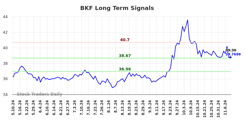 BKF Long Term Analysis for November 11 2024