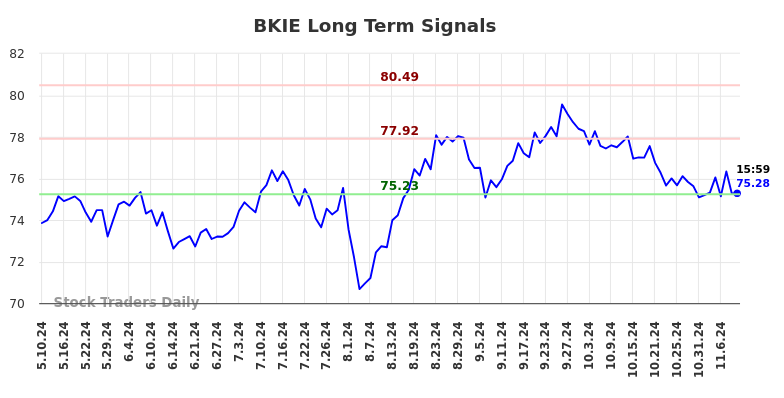 BKIE Long Term Analysis for November 11 2024