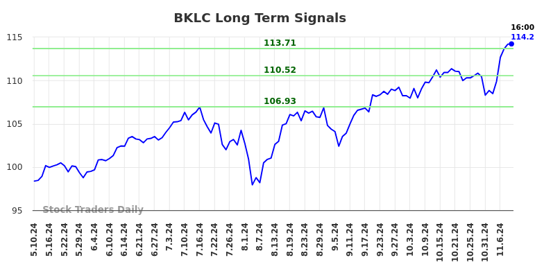 BKLC Long Term Analysis for November 11 2024