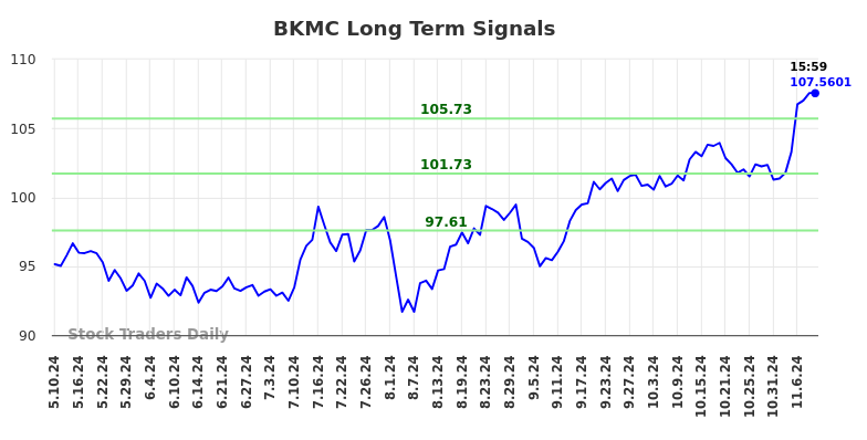 BKMC Long Term Analysis for November 11 2024