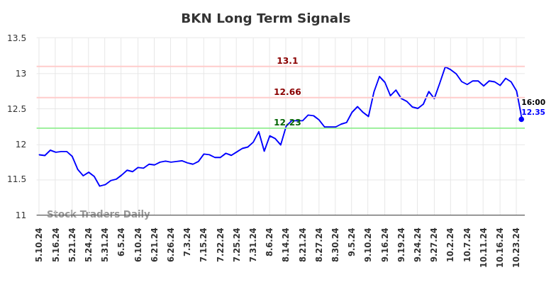 BKN Long Term Analysis for November 11 2024