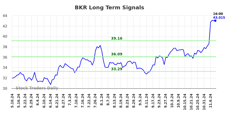 BKR Long Term Analysis for November 11 2024