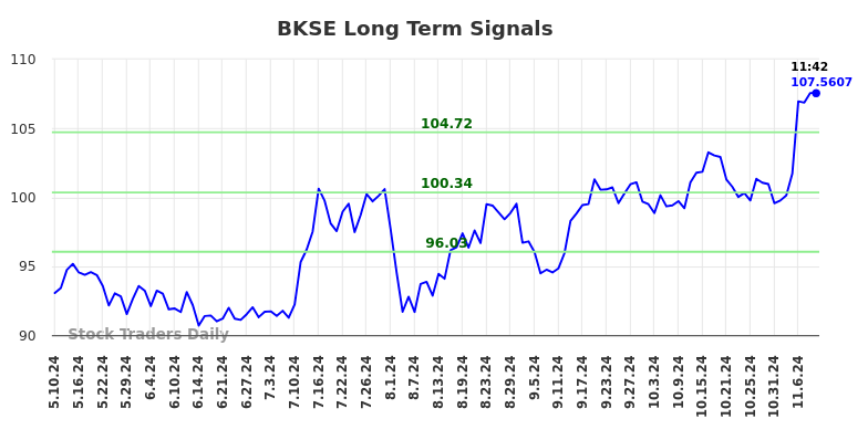 BKSE Long Term Analysis for November 11 2024