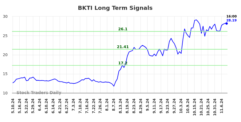 BKTI Long Term Analysis for November 11 2024