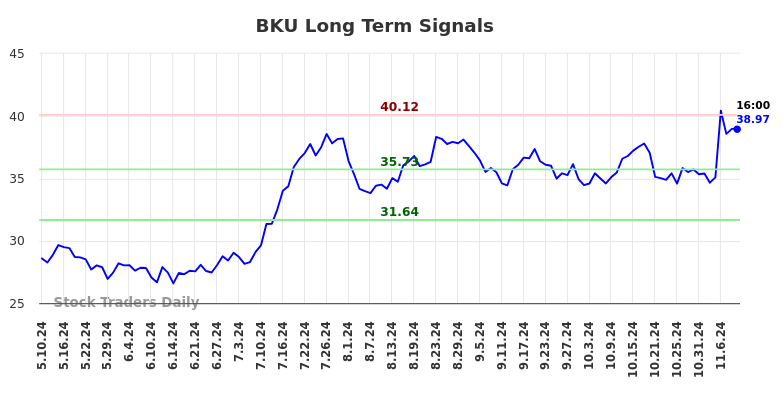 BKU Long Term Analysis for November 11 2024