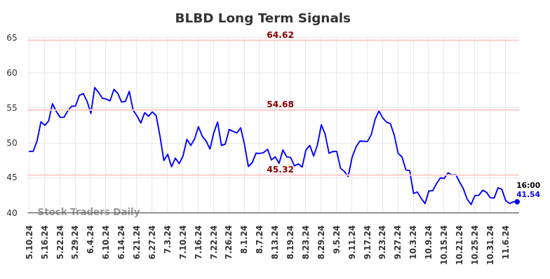 BLBD Long Term Analysis for November 11 2024