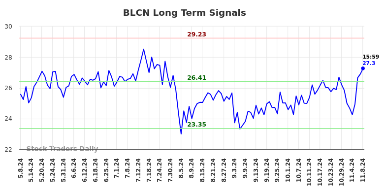 BLCN Long Term Analysis for November 11 2024