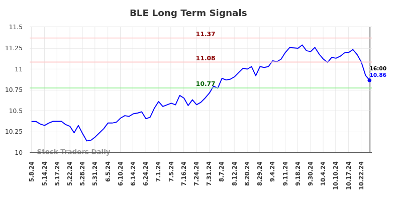 BLE Long Term Analysis for November 11 2024