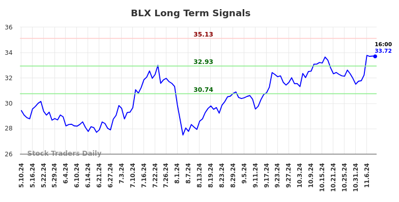 BLX Long Term Analysis for November 11 2024