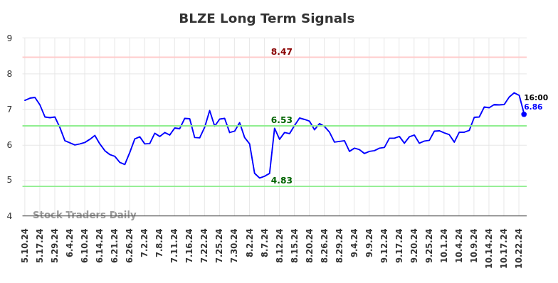 BLZE Long Term Analysis for November 11 2024