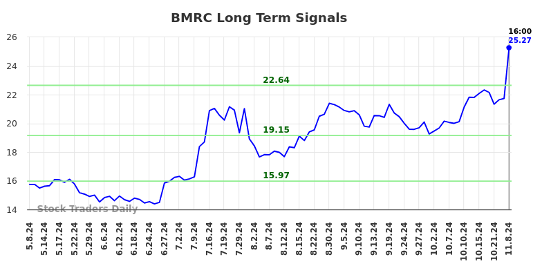 BMRC Long Term Analysis for November 11 2024