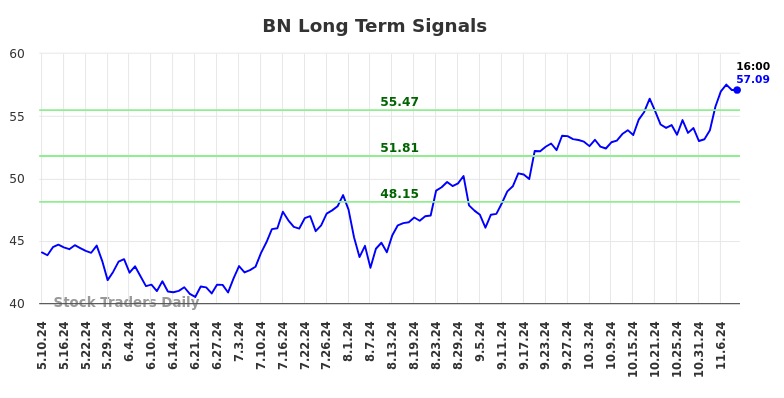 BN Long Term Analysis for November 11 2024