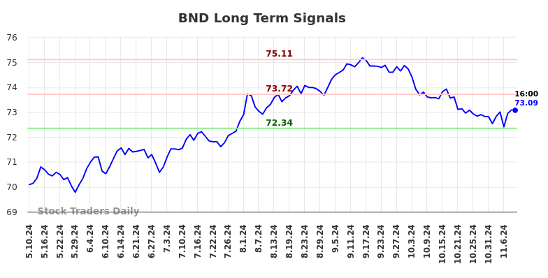 BND Long Term Analysis for November 11 2024