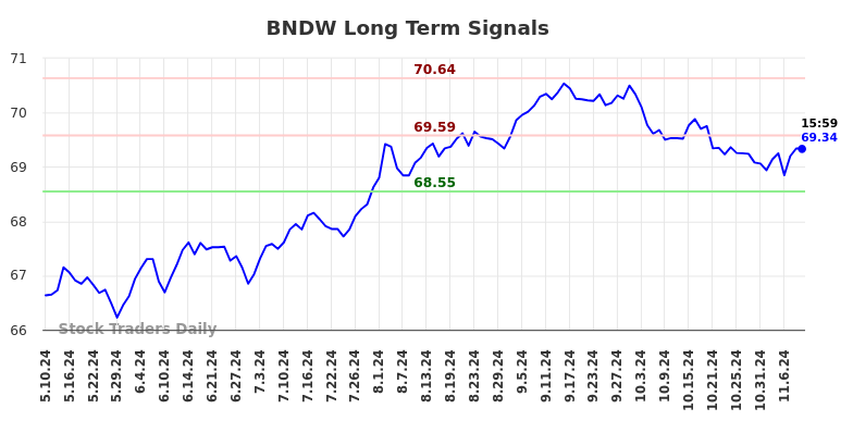 BNDW Long Term Analysis for November 11 2024