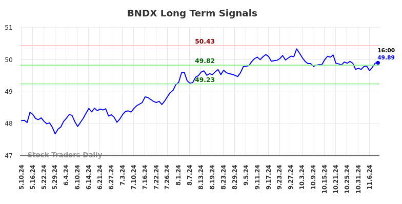 BNDX Long Term Analysis for November 11 2024