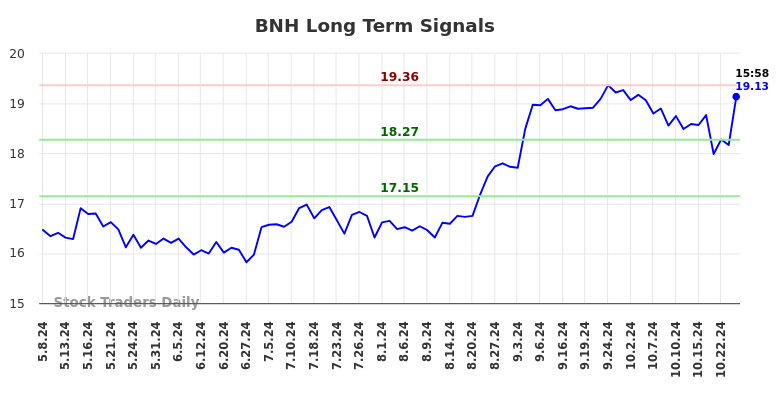 BNH Long Term Analysis for November 11 2024