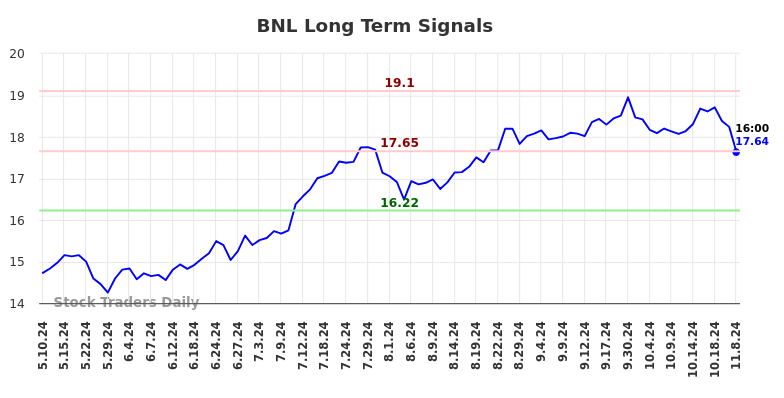 BNL Long Term Analysis for November 11 2024