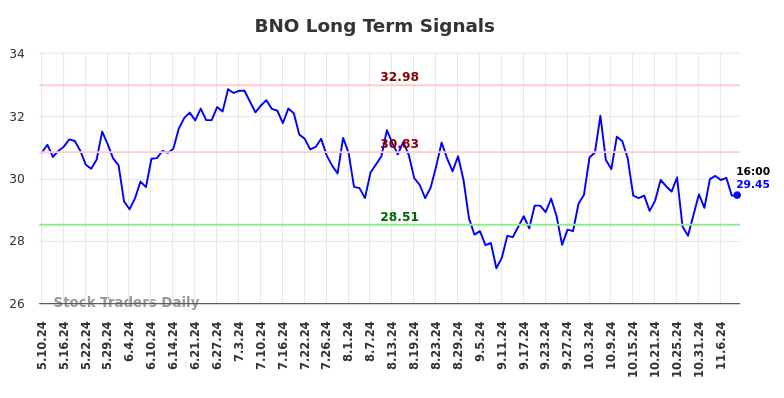 BNO Long Term Analysis for November 11 2024