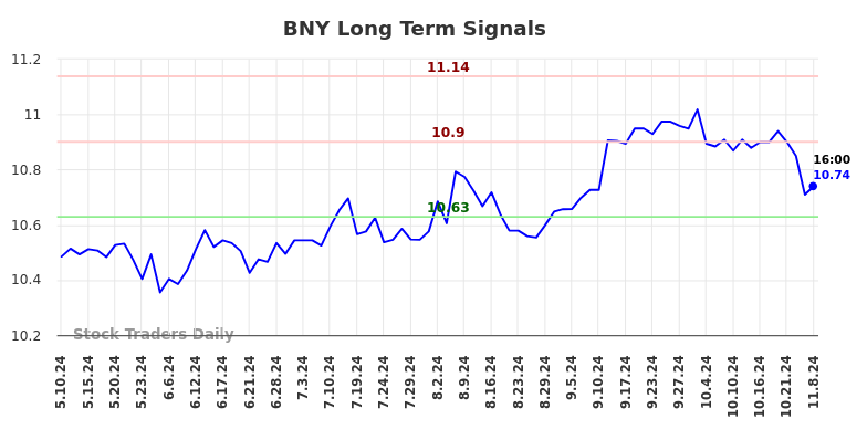 BNY Long Term Analysis for November 11 2024