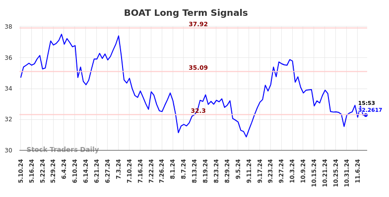 BOAT Long Term Analysis for November 11 2024