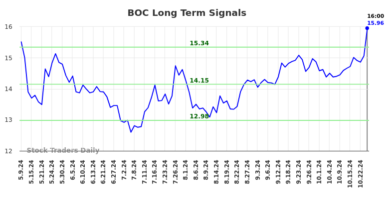 BOC Long Term Analysis for November 11 2024