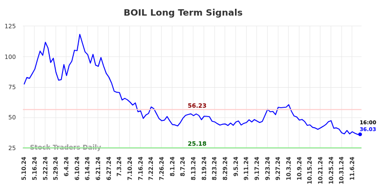 BOIL Long Term Analysis for November 11 2024