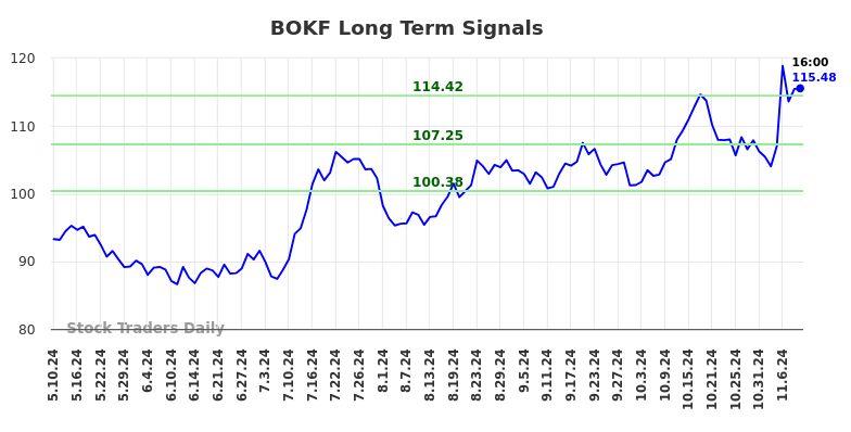 BOKF Long Term Analysis for November 11 2024