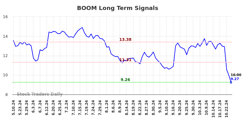 BOOM Long Term Analysis for November 11 2024