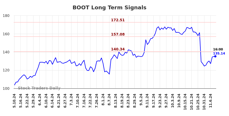 BOOT Long Term Analysis for November 11 2024