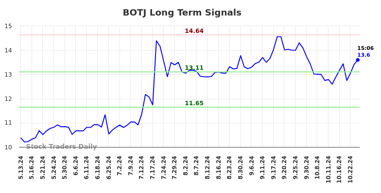 BOTJ Long Term Analysis for November 11 2024