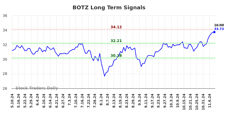 BOTZ Long Term Analysis for November 11 2024