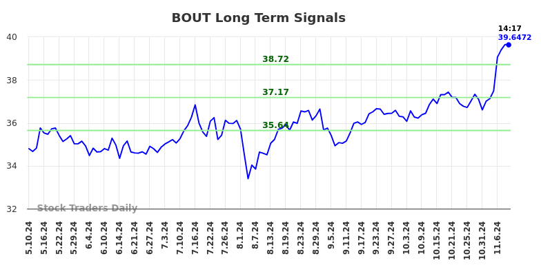 BOUT Long Term Analysis for November 11 2024