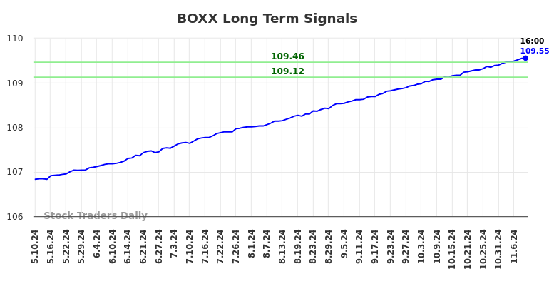 BOXX Long Term Analysis for November 11 2024