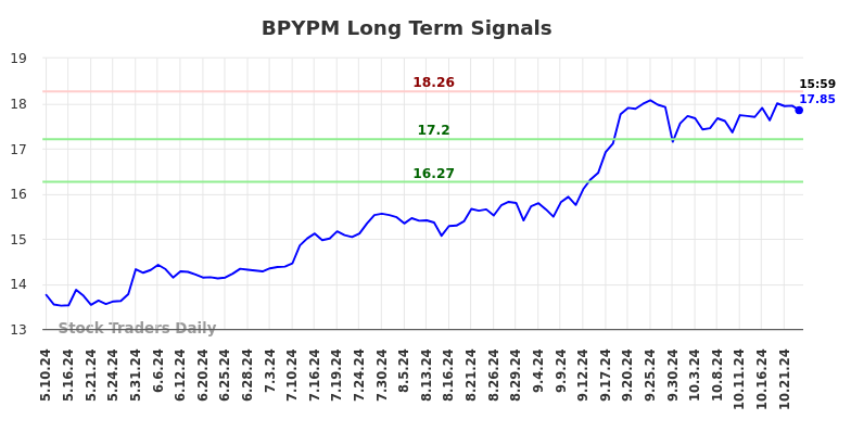 BPYPM Long Term Analysis for November 11 2024