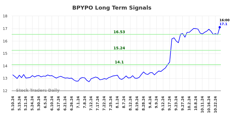 BPYPO Long Term Analysis for November 11 2024