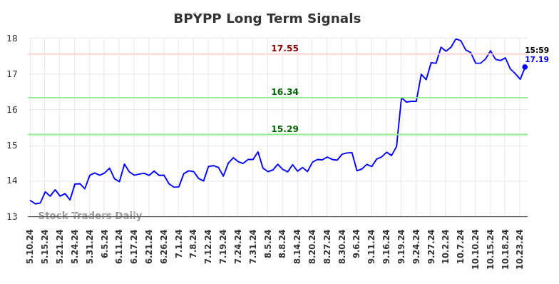 BPYPP Long Term Analysis for November 11 2024