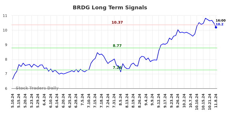 BRDG Long Term Analysis for November 11 2024