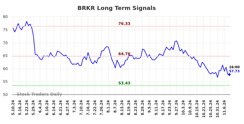 BRKR Long Term Analysis for November 11 2024