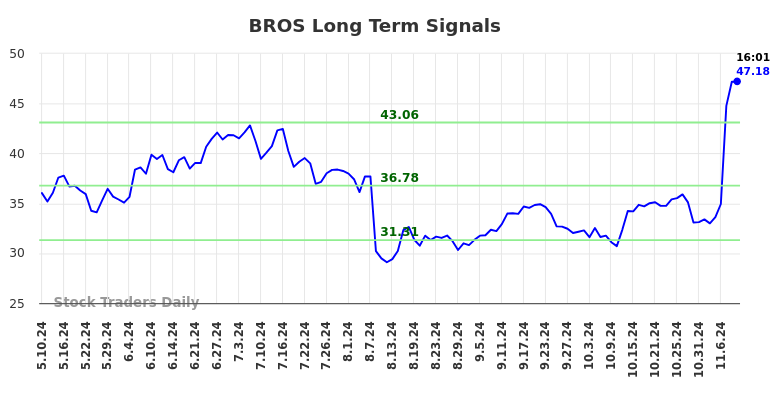 BROS Long Term Analysis for November 11 2024