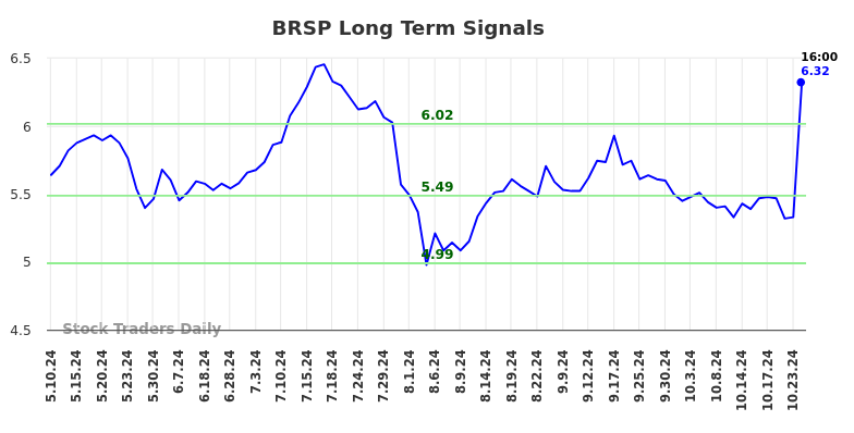 BRSP Long Term Analysis for November 11 2024