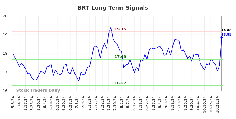 BRT Long Term Analysis for November 11 2024