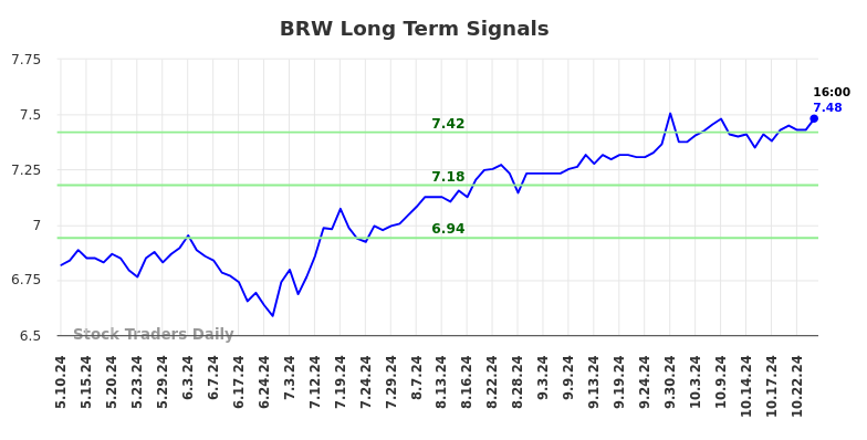 BRW Long Term Analysis for November 11 2024