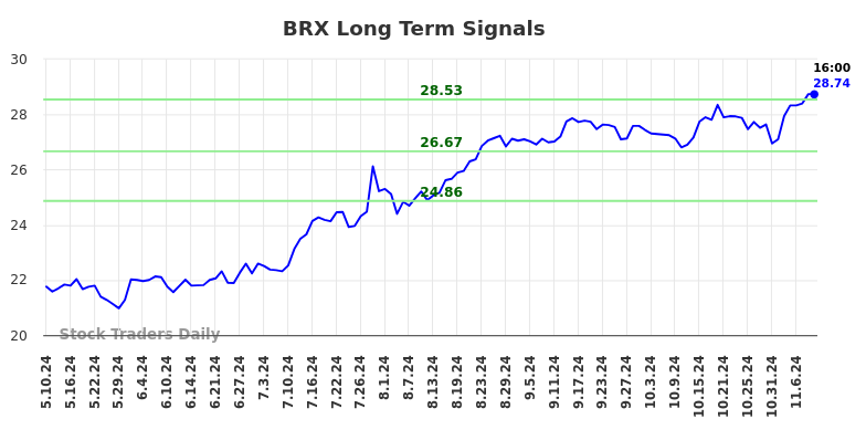 BRX Long Term Analysis for November 11 2024