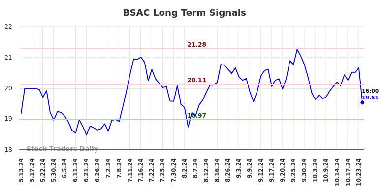 BSAC Long Term Analysis for November 11 2024